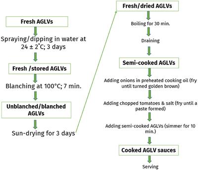 Corrigendum: Effect of sun-dry on nutritional and sensory acceptability of wilted African leafy vegetables: a case study of Morogoro Region, Tanzania